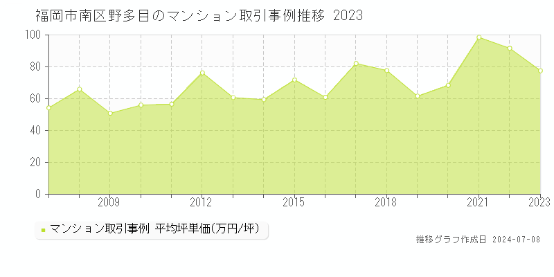 福岡市南区野多目のマンション取引事例推移グラフ 