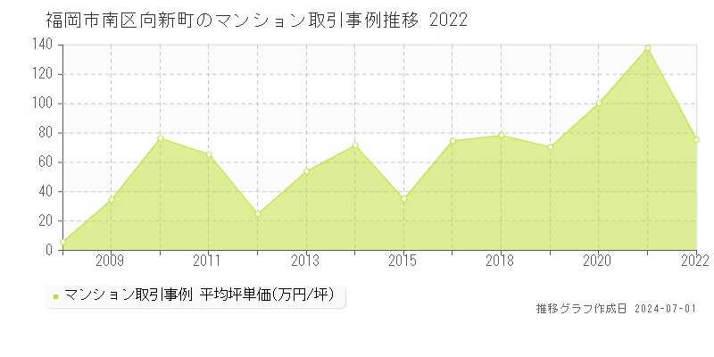 福岡市南区向新町のマンション取引事例推移グラフ 