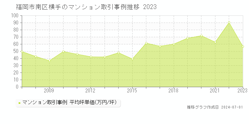福岡市南区横手のマンション取引事例推移グラフ 