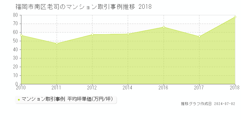 福岡市南区老司のマンション取引事例推移グラフ 