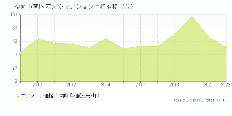 福岡市南区若久のマンション取引事例推移グラフ 
