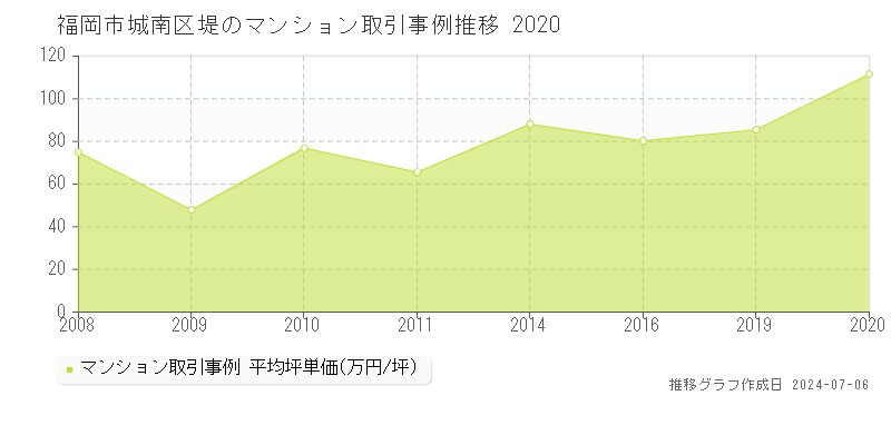 福岡市城南区堤のマンション取引事例推移グラフ 