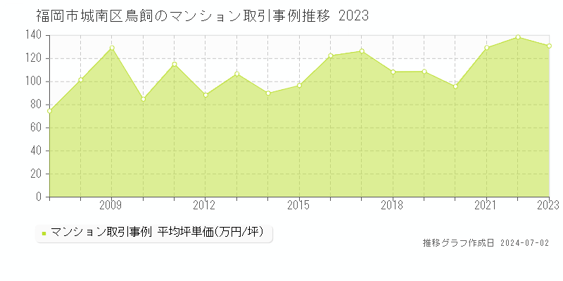 福岡市城南区鳥飼のマンション取引事例推移グラフ 