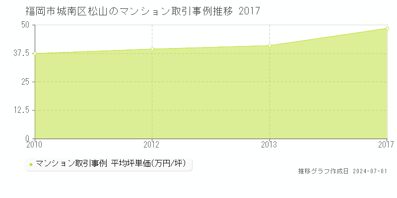 福岡市城南区松山のマンション取引事例推移グラフ 
