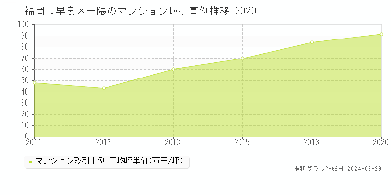 福岡市早良区干隈のマンション取引事例推移グラフ 