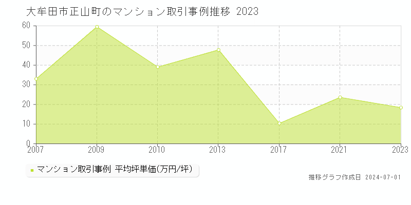 大牟田市正山町のマンション取引事例推移グラフ 