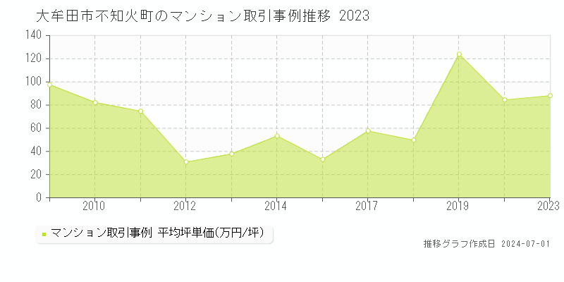 大牟田市不知火町のマンション取引事例推移グラフ 