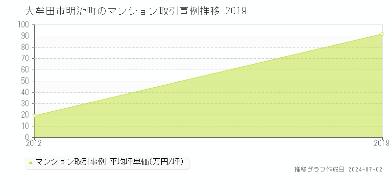 大牟田市明治町のマンション取引事例推移グラフ 