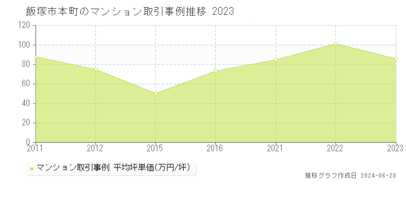 飯塚市本町のマンション取引事例推移グラフ 