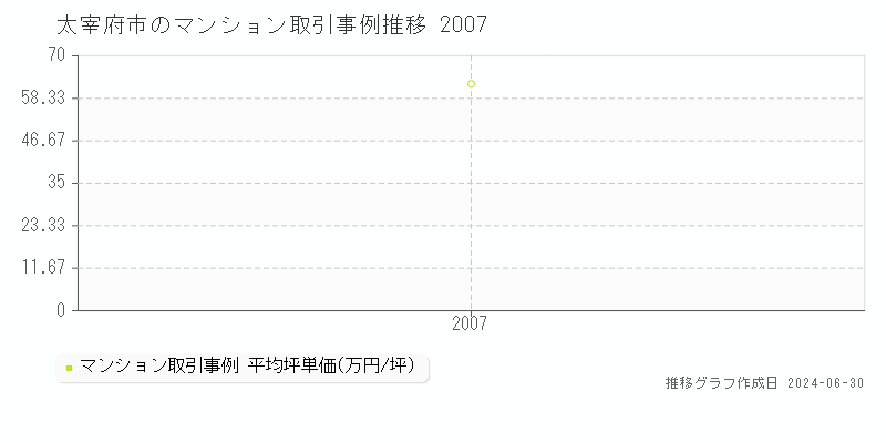 太宰府市全域のマンション取引事例推移グラフ 