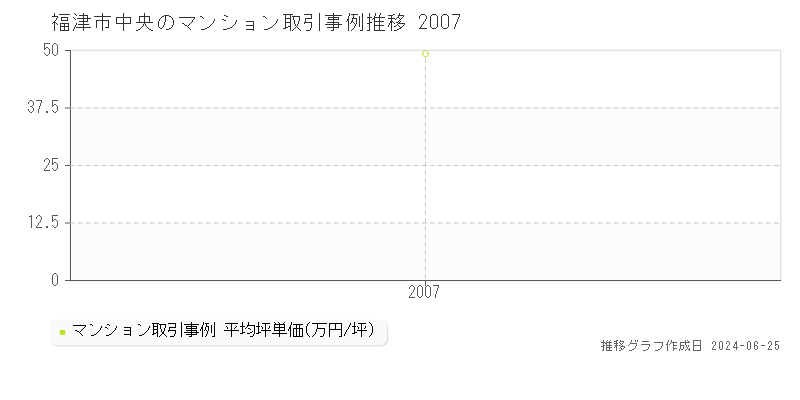福津市中央のマンション取引事例推移グラフ 