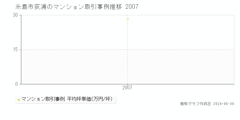 糸島市荻浦のマンション取引事例推移グラフ 