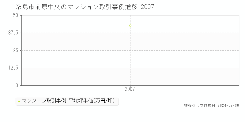糸島市前原中央のマンション取引事例推移グラフ 