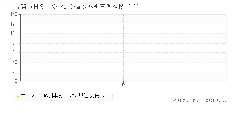 佐賀市日の出のマンション取引事例推移グラフ 