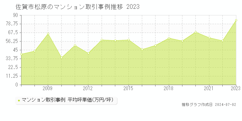 佐賀市松原のマンション取引事例推移グラフ 