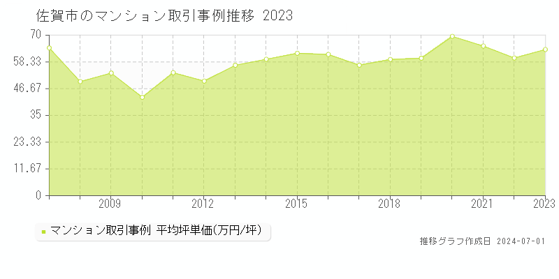 佐賀市全域のマンション取引事例推移グラフ 