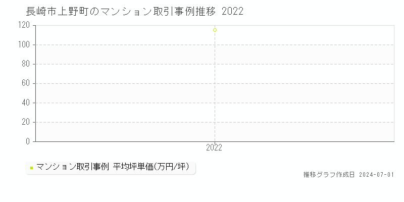 長崎市上野町のマンション取引事例推移グラフ 