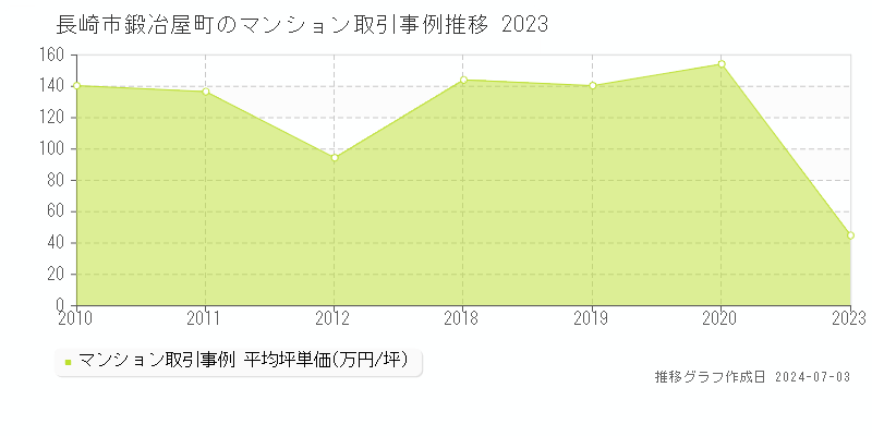 長崎市鍛冶屋町のマンション取引事例推移グラフ 