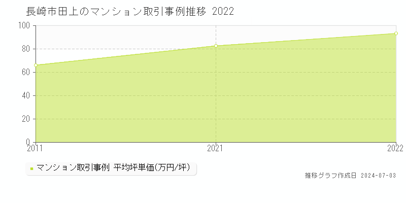 長崎市田上のマンション取引事例推移グラフ 