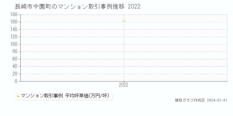 長崎市中園町のマンション取引事例推移グラフ 