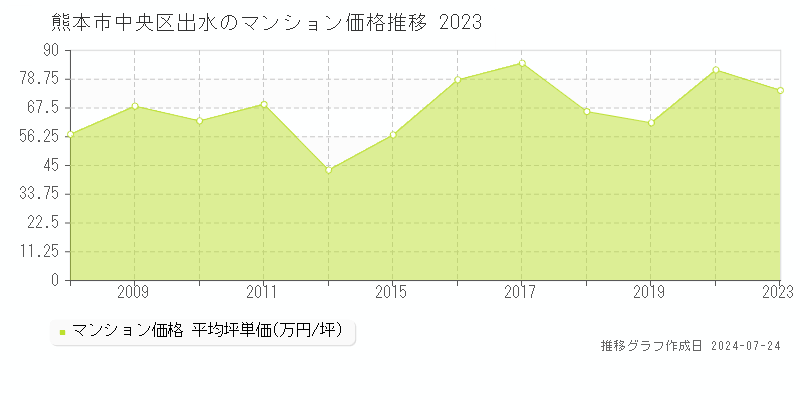 熊本市中央区出水のマンション取引事例推移グラフ 