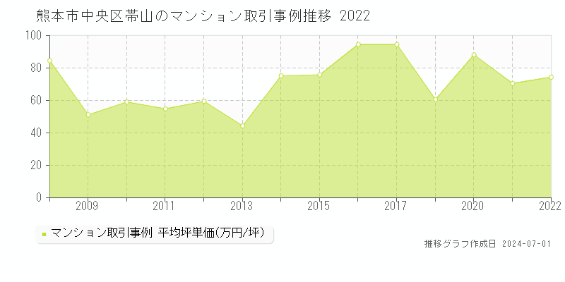 熊本市中央区帯山のマンション取引事例推移グラフ 