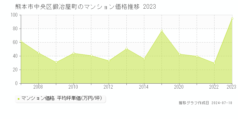 熊本市中央区鍛冶屋町のマンション取引事例推移グラフ 
