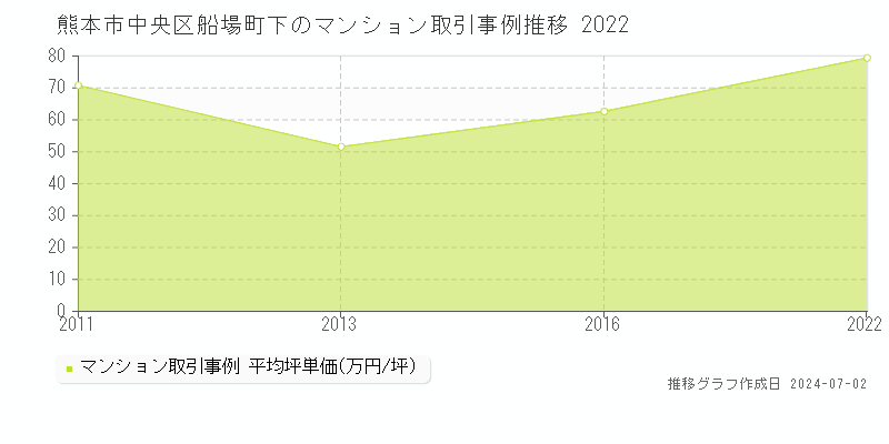 熊本市中央区船場町下のマンション取引事例推移グラフ 