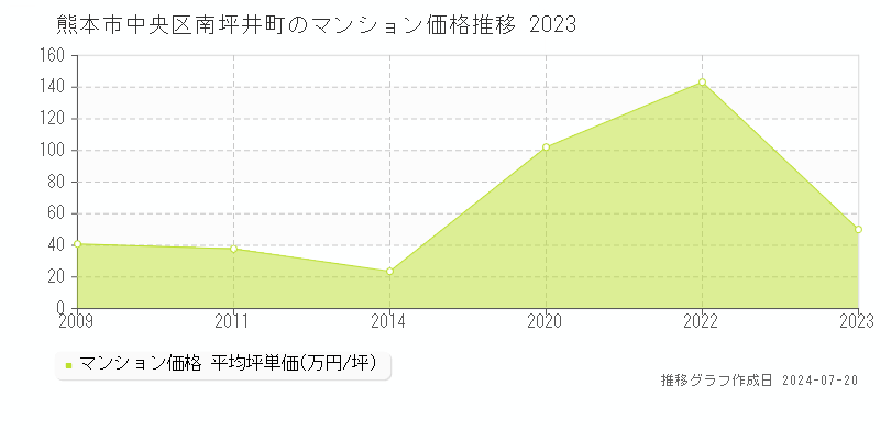 熊本市中央区南坪井町のマンション取引事例推移グラフ 