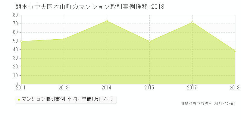 熊本市中央区本山町のマンション取引事例推移グラフ 