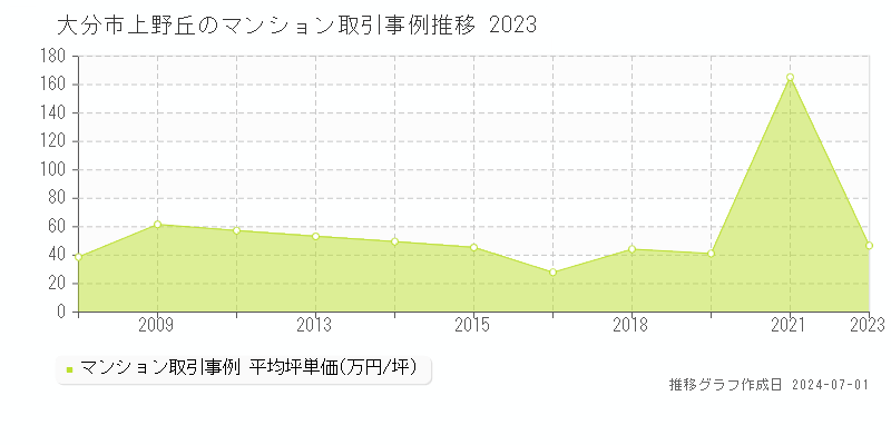 大分市上野丘のマンション取引事例推移グラフ 