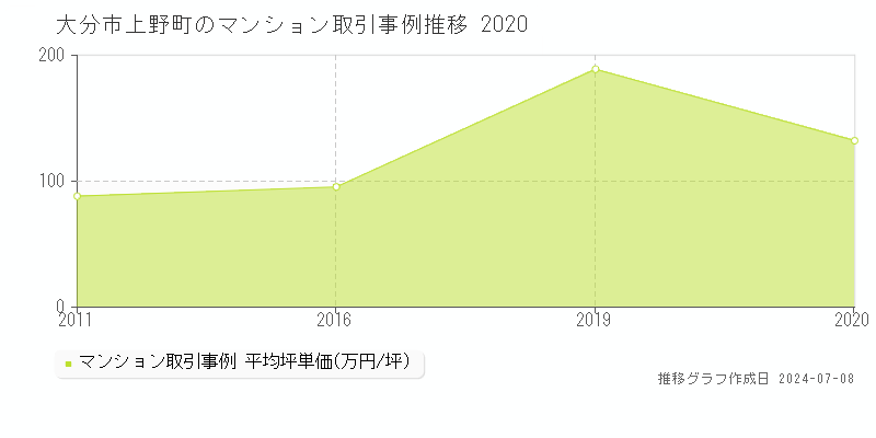 大分市上野町のマンション取引事例推移グラフ 