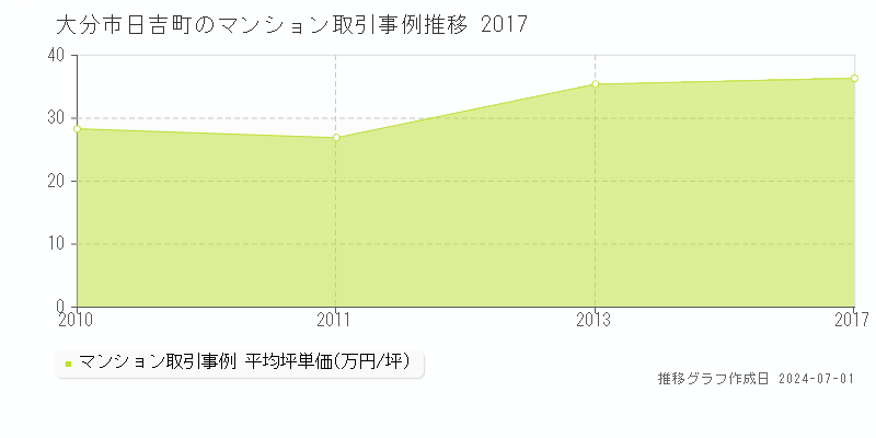 大分市日吉町のマンション取引事例推移グラフ 