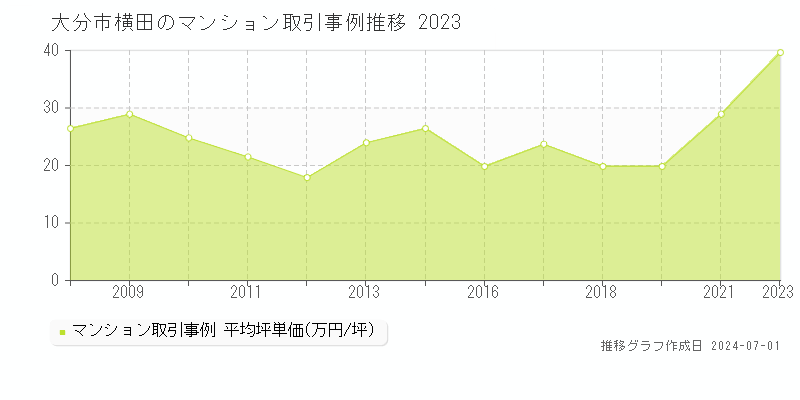 大分市横田のマンション取引事例推移グラフ 