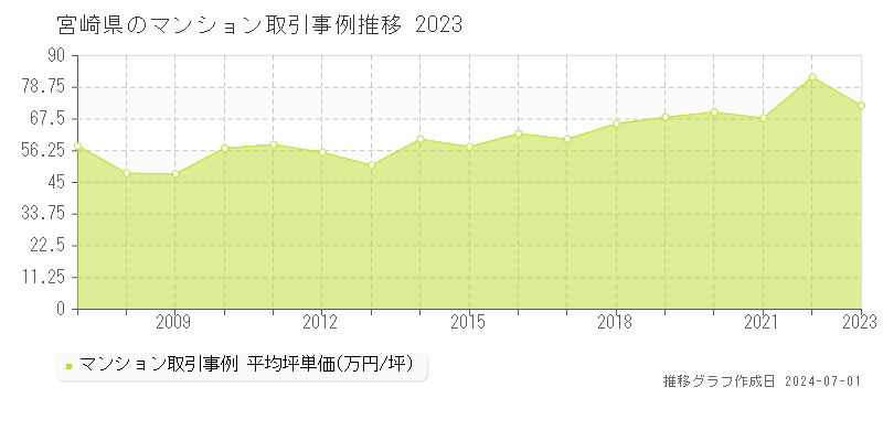 宮崎県のマンション取引事例推移グラフ 