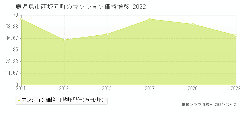 鹿児島市西坂元町のマンション取引事例推移グラフ 