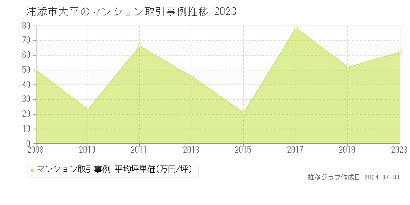 浦添市大平のマンション取引事例推移グラフ 
