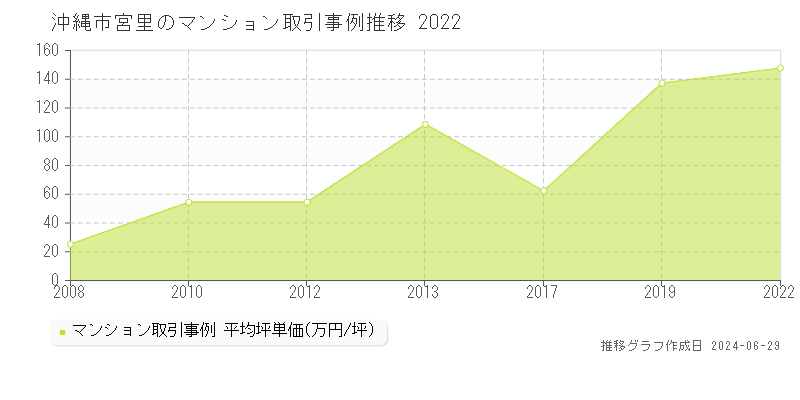 沖縄市宮里のマンション取引事例推移グラフ 
