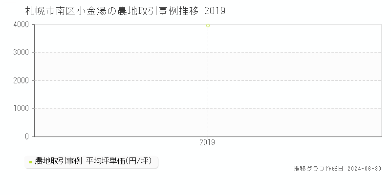 札幌市南区小金湯の農地取引事例推移グラフ 