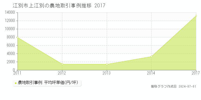 江別市上江別の農地取引事例推移グラフ 