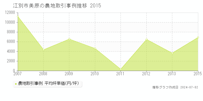 江別市美原の農地取引事例推移グラフ 