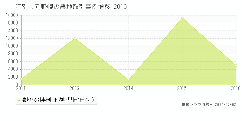 江別市元野幌の農地取引事例推移グラフ 