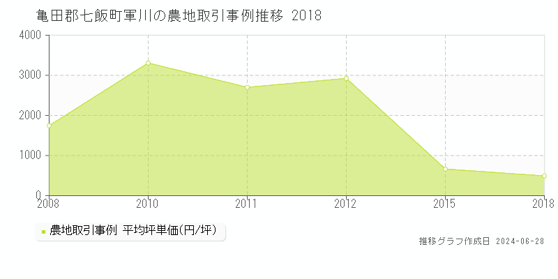 亀田郡七飯町軍川の農地取引事例推移グラフ 