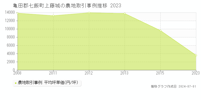 亀田郡七飯町上藤城の農地取引事例推移グラフ 