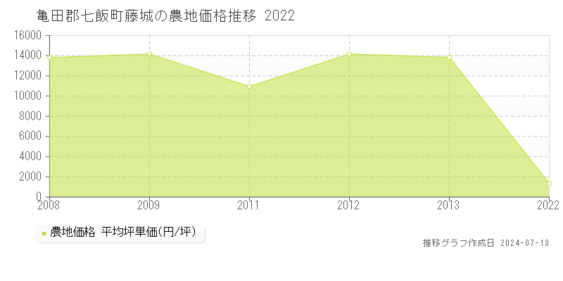 亀田郡七飯町藤城の農地取引事例推移グラフ 
