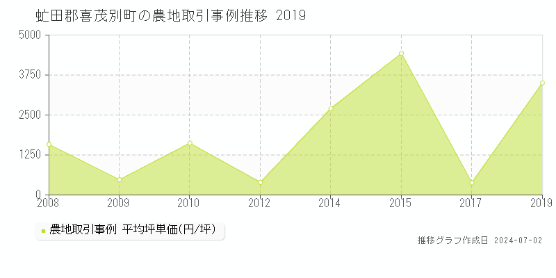 虻田郡喜茂別町の農地取引事例推移グラフ 
