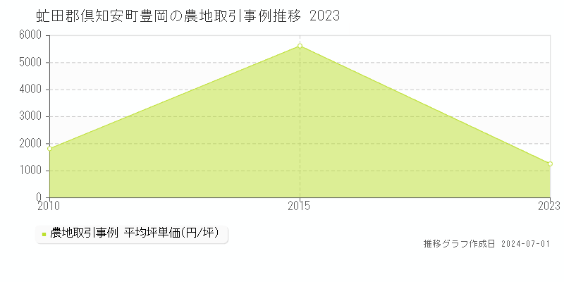 虻田郡倶知安町豊岡の農地取引事例推移グラフ 