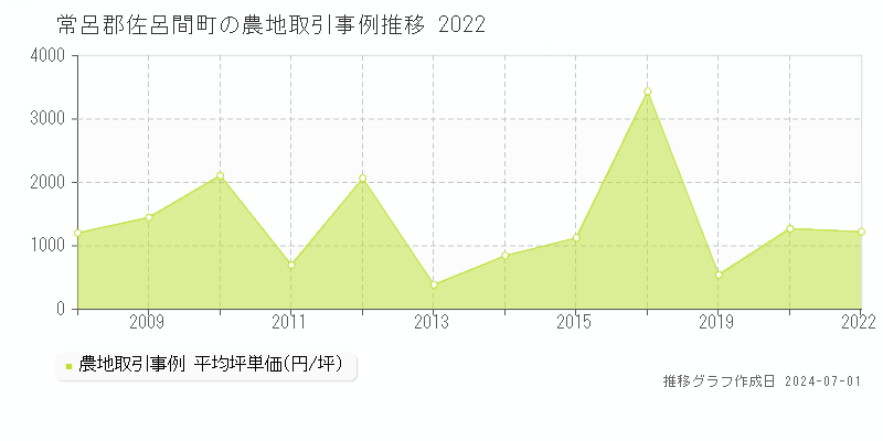 常呂郡佐呂間町の農地取引事例推移グラフ 