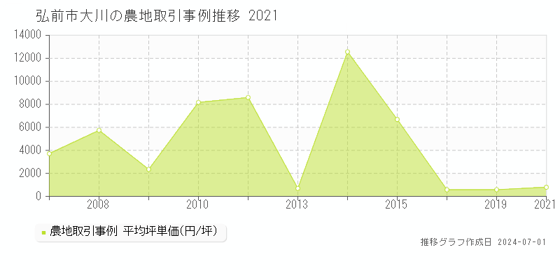 弘前市大川の農地取引事例推移グラフ 
