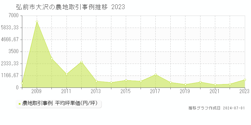 弘前市大沢の農地取引事例推移グラフ 